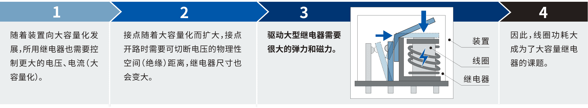 1.隨著裝置向大容量化發(fā)展，所用繼電器也需要控制更大的電壓、電流(大容量化)。2.接點隨著大容量化而擴大，接點開路時需要可切斷電壓的物理性空間(絕緣)距離，繼電器尺寸也會變大。3.驅動大型繼電器需要很大的彈力和磁力。4.因此，線圈功耗大成為了大容量繼電器的課題