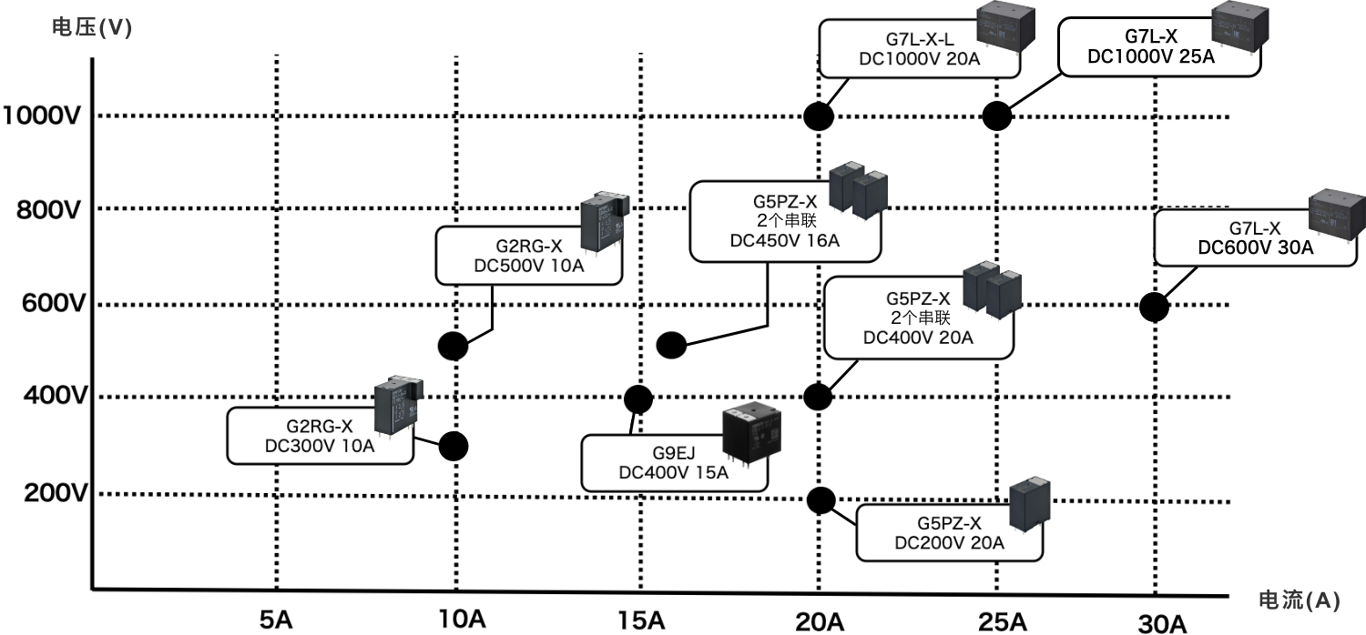 適用于歐姆龍的大容量繼電器產(chǎn)品陣容
