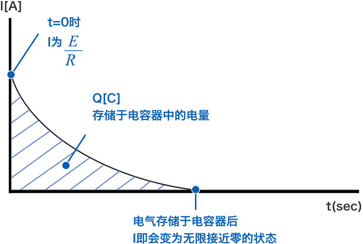 t=0時(shí)I為E/R　Q [C]存儲于電容器中的電量　電氣存儲于電容器后I即會變?yōu)闊o限接近零的狀態(tài)