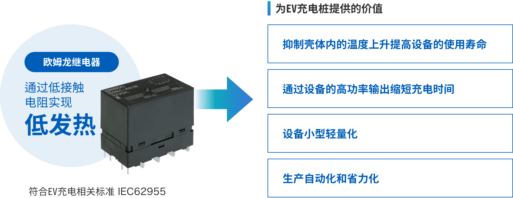 歐姆龍繼電器：通過低接觸電阻實現(xiàn)低發(fā)熱 => 為EV充電樁提供的價值：（抑制殼體內(nèi)的溫度上升提高設(shè)備的使用壽命、通過設(shè)備的高功率輸出縮短充電時間、設(shè)備小型輕量化、生產(chǎn)自動化和省力化）符合EV充電相關(guān)標(biāo)準(zhǔn) IEC62955